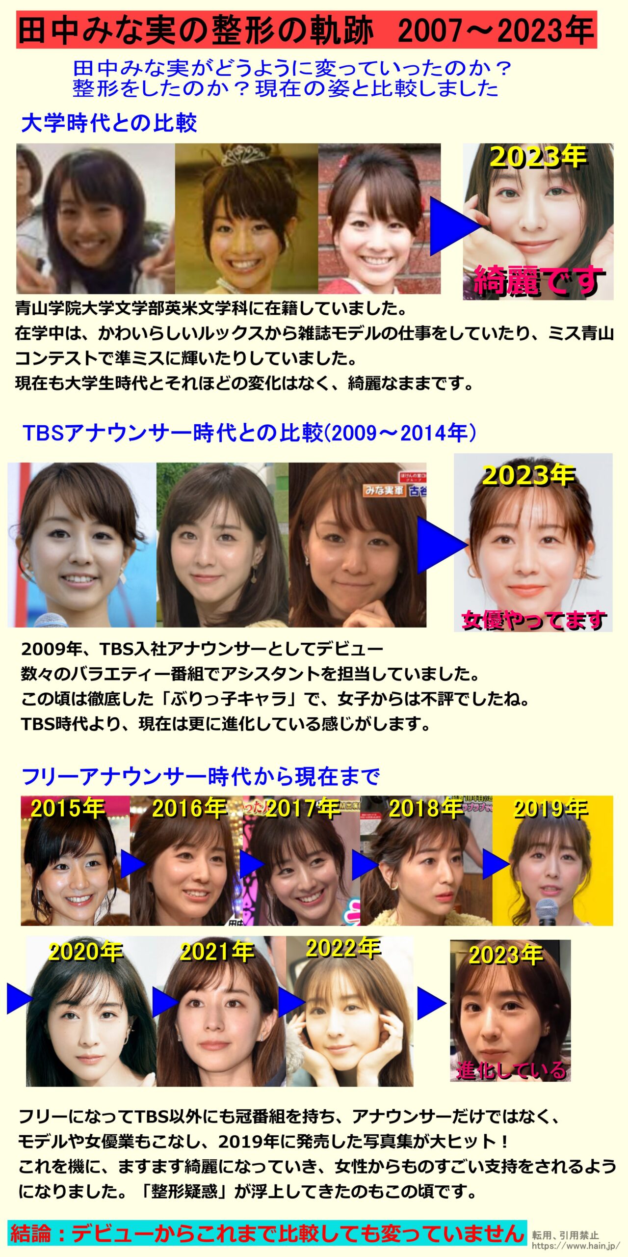 田中みな実の整形の軌跡　2007～2023年
田中みな実がどうように変っていったのか？
整形をしたのか？現在の姿と比較しました
大学時代との比較
青山学院大学文学部英米文学科に在籍していました。
在学中は、かわいらしいルックスから雑誌モデルの仕事をしていたり、ミス青山
コンテストで準ミスに輝いたりしていました。
現在も大学生時代とそれほどの変化はなく、綺麗なままです。
TBSアナウンサー時代との比較(2009～2014年)
2009年、TBS入社アナウンサーとしてデビュー
数々のバラエティー番組でアシスタントを担当していました。
この頃は徹底した「ぶりっ子キャラ」で、女子からは不評でしたね。
TBS時代より、現在は更に進化している感じがします。
フリーアナウンサー時代から現在まで
フリーになってTBS以外にも冠番組を持ち、アナウンサーだけではなく、
モデルや女優業もこなし、2019年に発売した写真集が大ヒット！
これを機に、ますます綺麗になっていき、女性からものすごい支持をされるよう
になりました。「整形疑惑」が浮上してきたのもこの頃です。
結論：デビューからこれまで比較しても変っていません