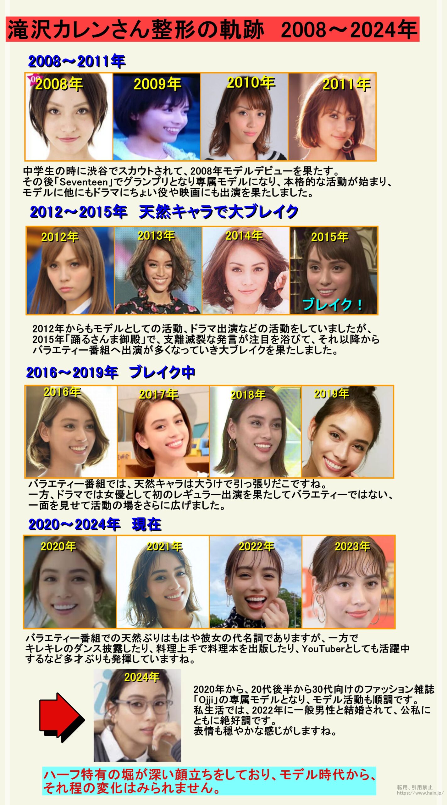滝沢カレンさん整形の軌跡　2008～2024年
2008～2011年の変化
中学生の時に渋谷でスカウトされて、2008年モデルデビューを果たす。
その後「Seventeen」でグランプリとなり専属モデルになり、本格的な活動が始まり、
モデルに他にもドラマにちょい役や映画にも出演を果たしました。
2012～2015年の変化
天然キャラでブレイク
2012年からもモデルとしての活動、ドラマ出演などの活動をしていましたが、
2015年「踊るさんま御殿」で、支離滅裂な発言が注目を浴びて、それ以降から
バラエティー番組へ出演が多くなっていき大ブレイクを果たしました。
2016～2019年の変化　ブレイク中
バラエティー番組では、天然キャラは大うけで引っ張りだこですね。
一方、ドラマでは女優として初のレギュラー出演を果たしてバラエティーではない、
一面を見せて活動の場をさらに広げました。
2020～2023年の変化
バラエティー番組での天然ぶりはもはや彼女の代名詞でありますが、一方で
キレキレのダンス披露したり、料理上手で料理本を出版したり、YouTuberとしても活躍中
するなど多才ぶりも発揮していますね。
2024年現在
2020年から、20代後半から30代向けのファッション雑誌
「Ojji」の専属モデルとなり、モデル活動も順調です。
私生活では、2022年に一般男性と結婚されて、公私に
ともに絶好調です。
表情も穏やかな感じがしますね。
結論
ハーフ特有の堀が深い顔立ちをしており、モデル時代から、
それ程の変化はみられません。
